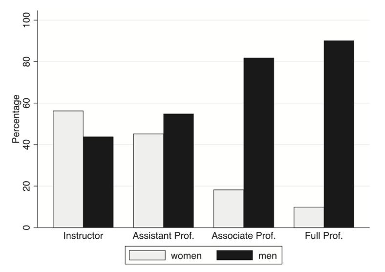 Fig 1. Gender representation at hierarchical levels in surgical departments at Weill Cornell Medicine (Reproduced from Underrepresented Women Leaders: Lasting Impact of Gender Homophily in Surgical Faculty Networks, Laryngoscope, 00:1–6, 2021) 