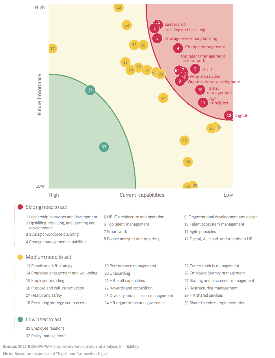  FIG 5 : Segmenting HR Topics by Current Capabilities and Future Importance Identifies People Management Priorities (Source: BCG) 
