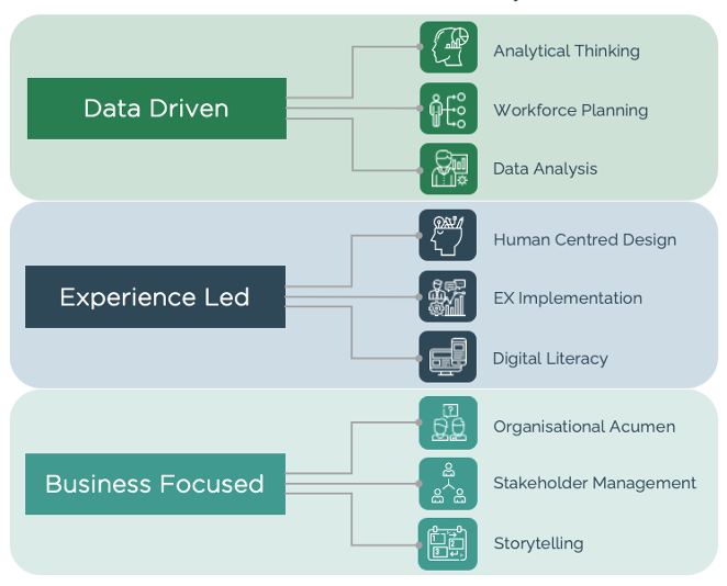  FIG 4: Insight222’s Nine Skills of the Future HR Professional (Source: myHRfuture) 