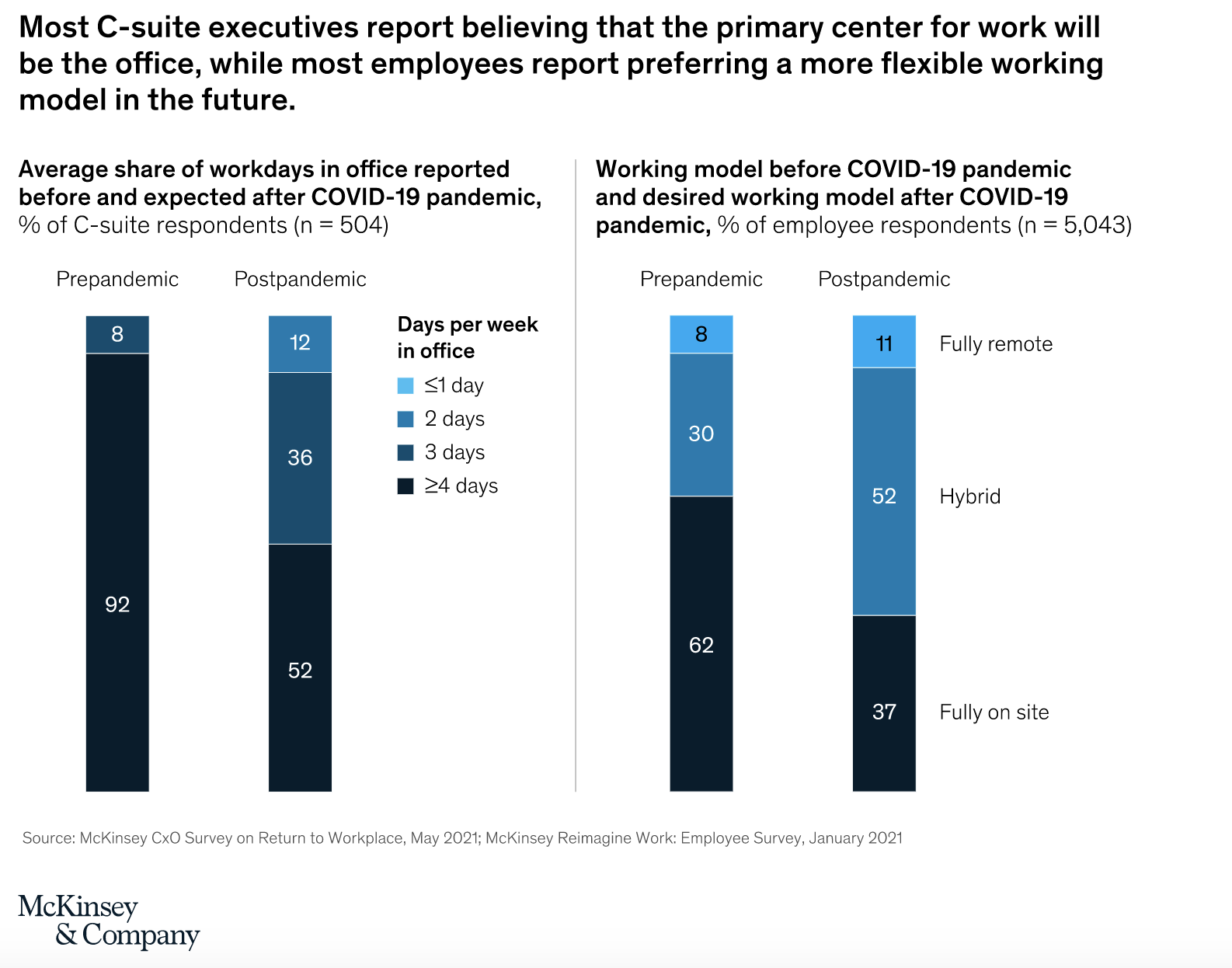  FIG 1: Source: McKinsey & Company 
