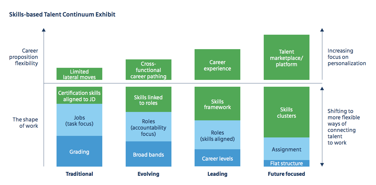  FIG 7: Skills-based Talent Continuum (Source: Mercer) 