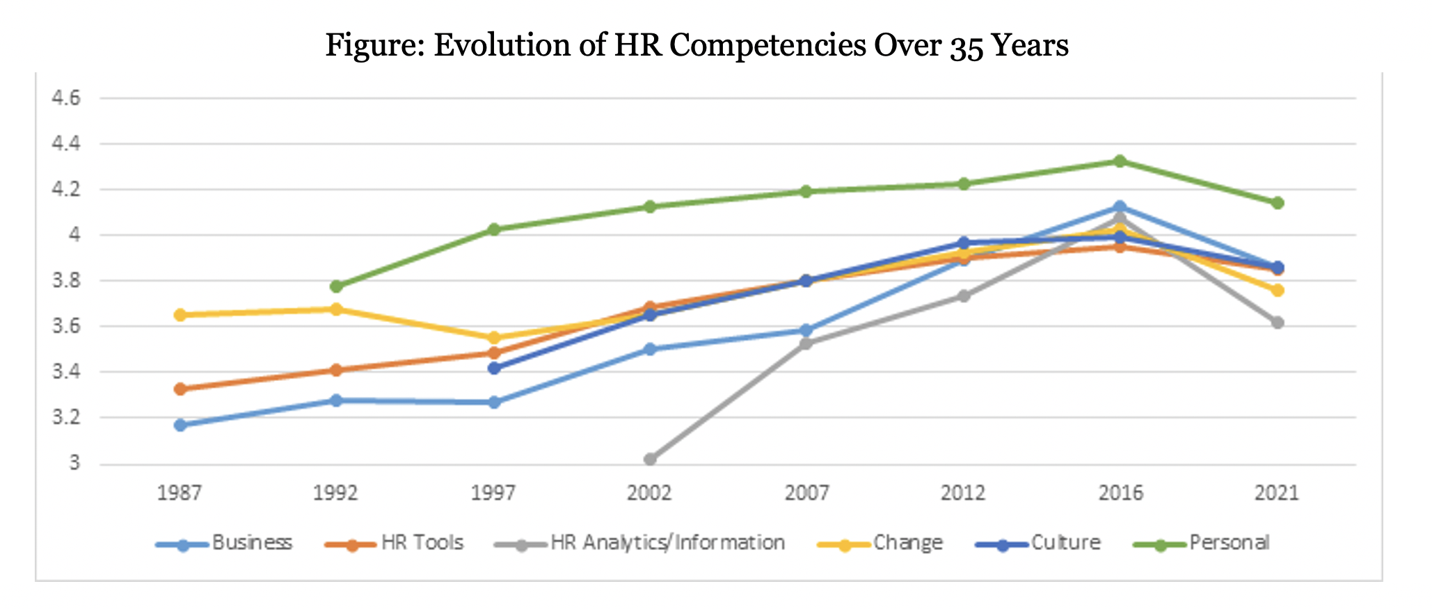  FIG 3: Evolution of HR competencies over 35 years (Source: Dave Ulrich) 