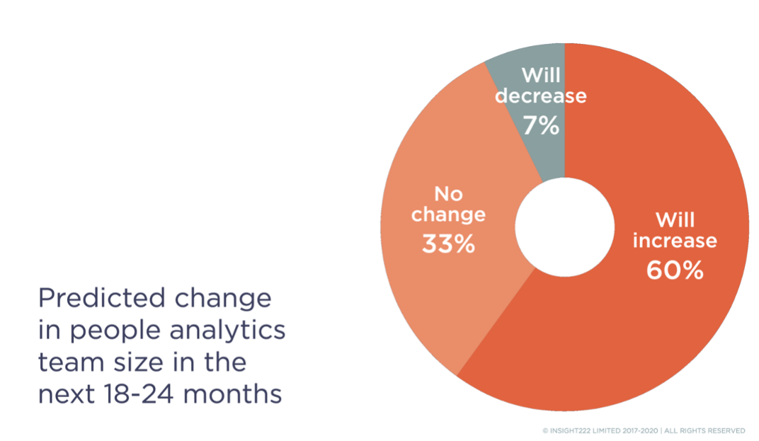  Source: Delivering Value at Scale: A New Operating Model for People Analytics, Insight222 2020 