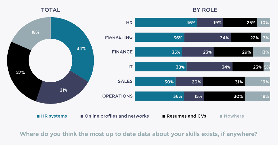  Source: Degreed, State of Skills 2021 