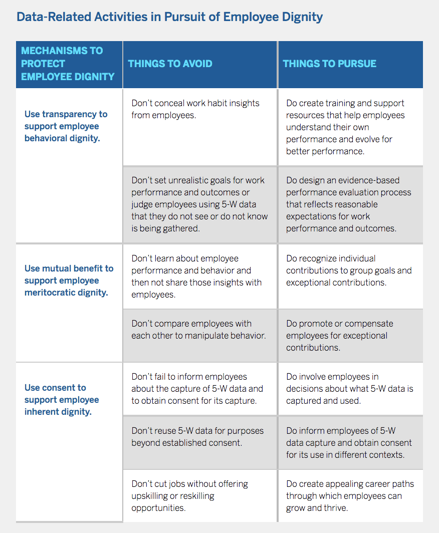 FIG 10: Data-related activities in pursuit of employee dignity (Source: MIT Sloan Management Review)
