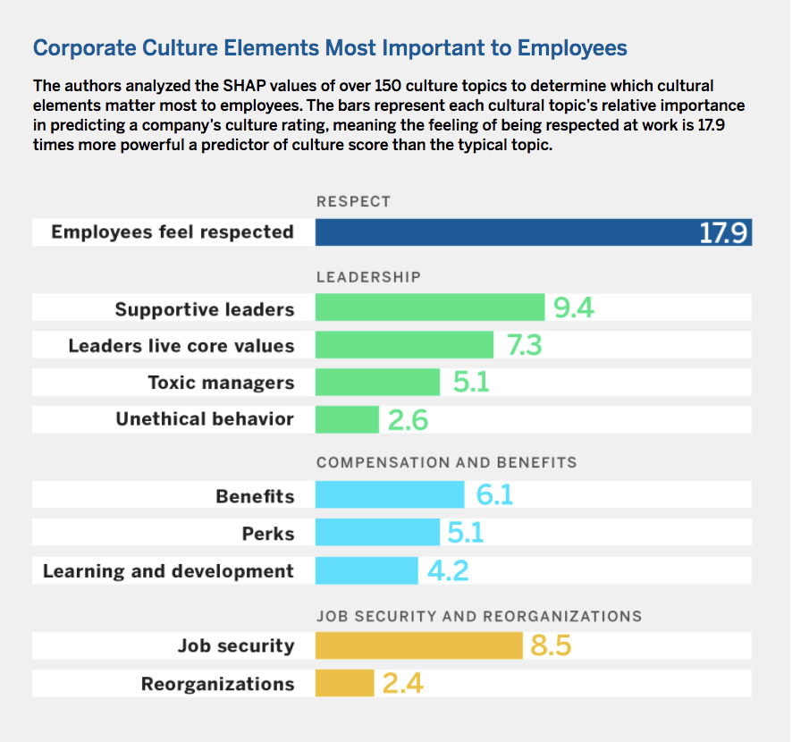 FIG 14: Corporate culture elements most important to employees (Source: Culture X)