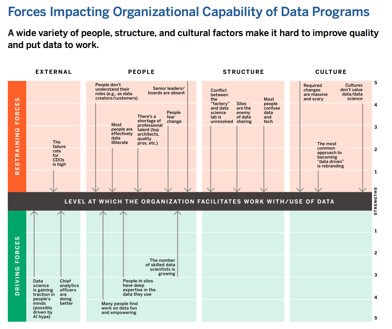 FIG 8: Forces Impacting Organizational Capability of Data Programs (Source: Tom Redman)
