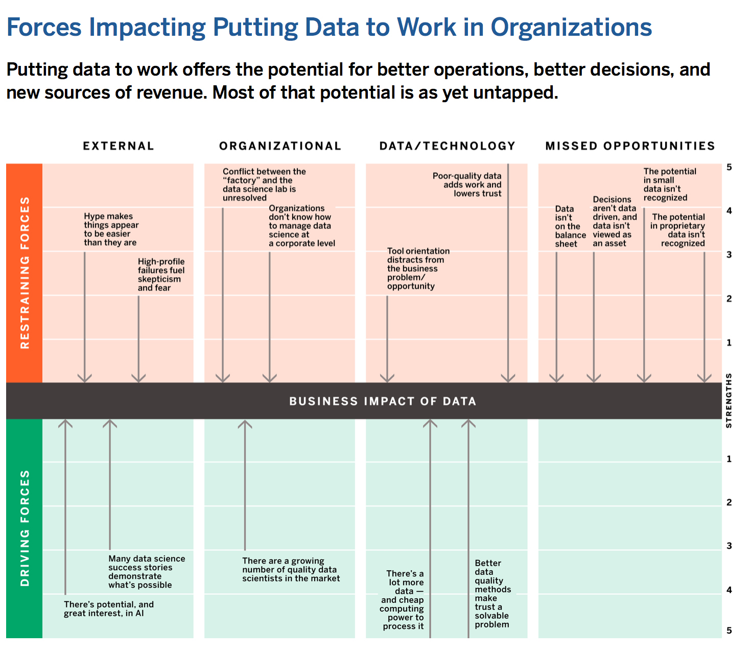 FIG 7: Forces Impacting Putting Data to Work in Organizations (Source: Tom Redman)