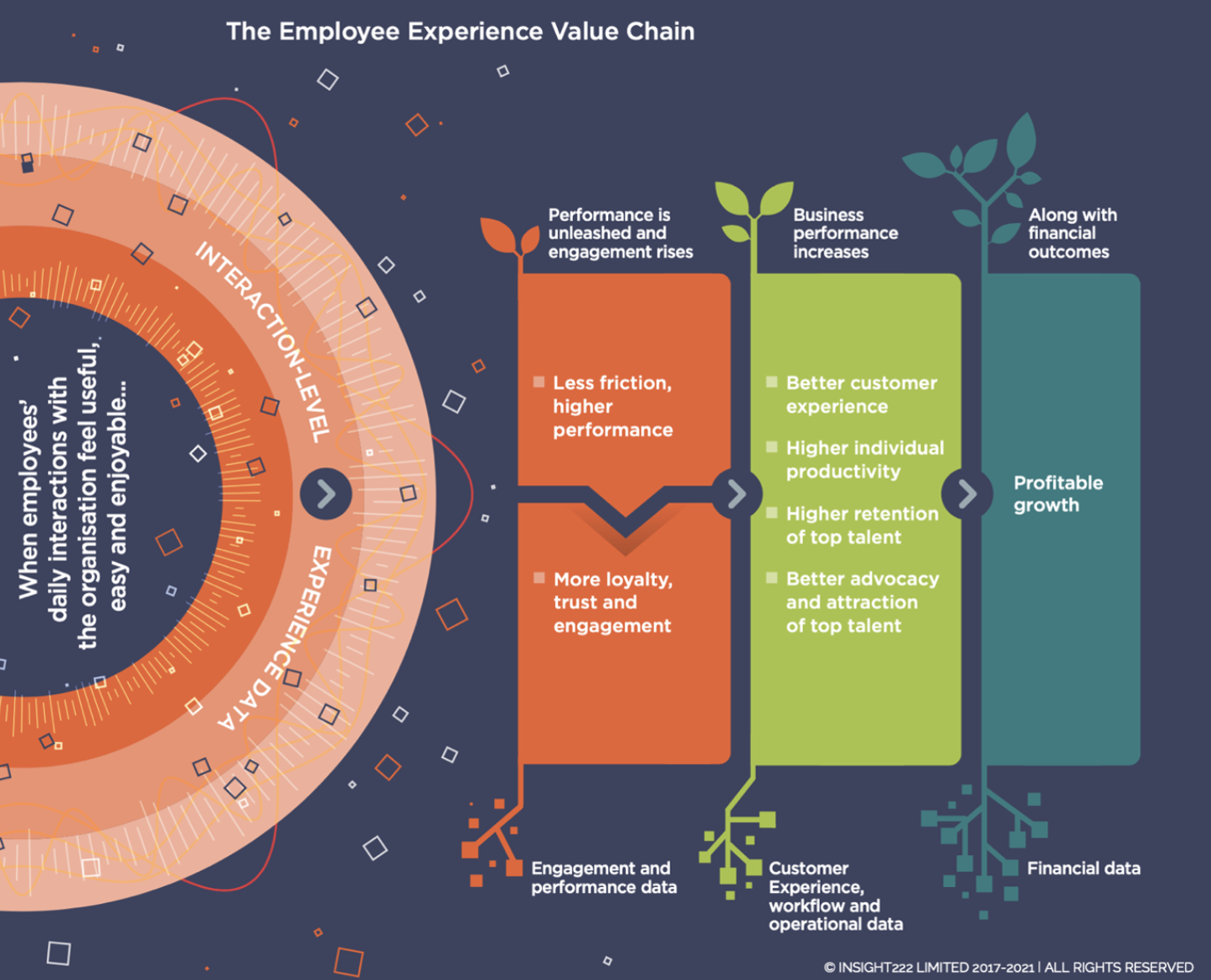 FIG 12 : The Employee Experience Value Chain (Source: Demonstrating the Business Value of EX , Insight222 and TI People, 2021)