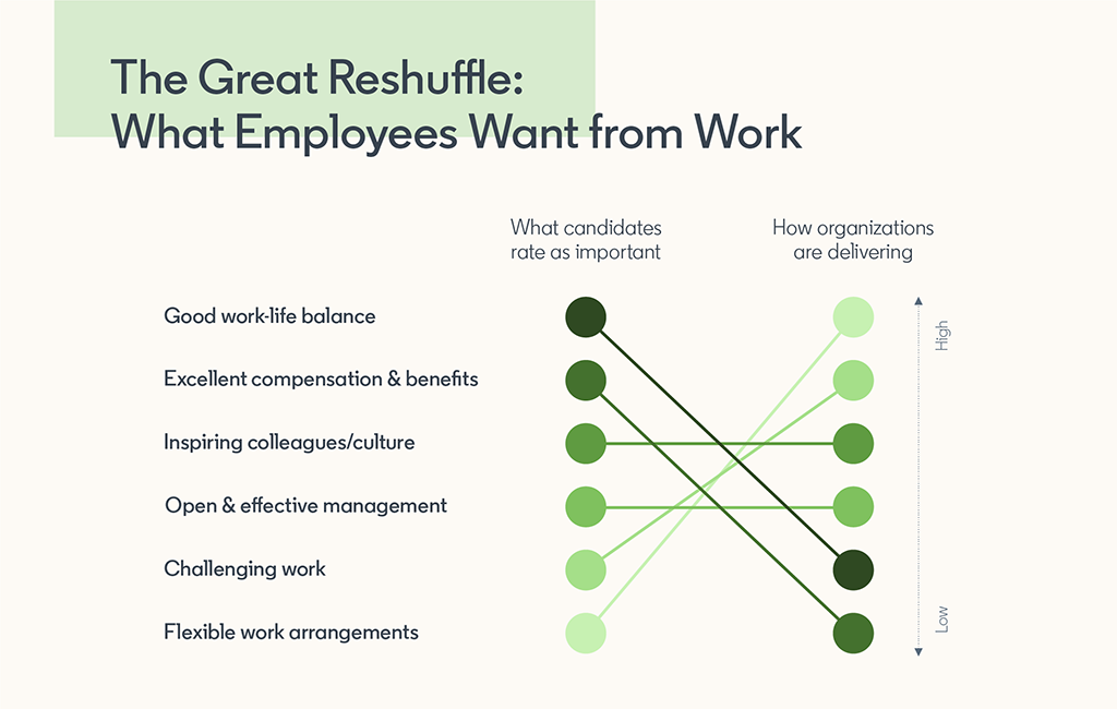 FIG 20: The Great Reshuffle: What Employees Want from Work (Source: Glint)