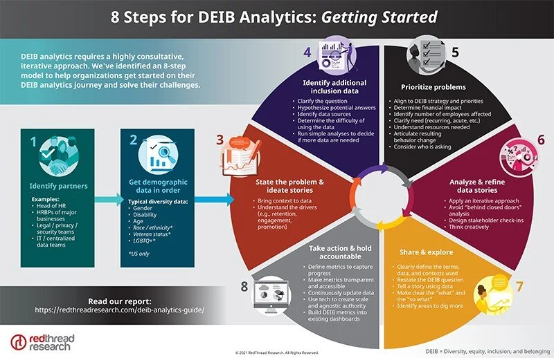 FIG 23: 8 steps for DEIB Analytics: Getting started (Source: RedThread Research)