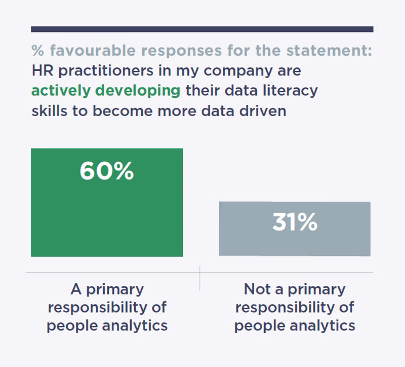 Figure 1: HR practitioners are more likely to actively develop skills when the people analytics leader has the upskilling programme as a primary responsibility (Source: Insight222 Upskilling the HR Profession: Building Data Literacy at Scale)