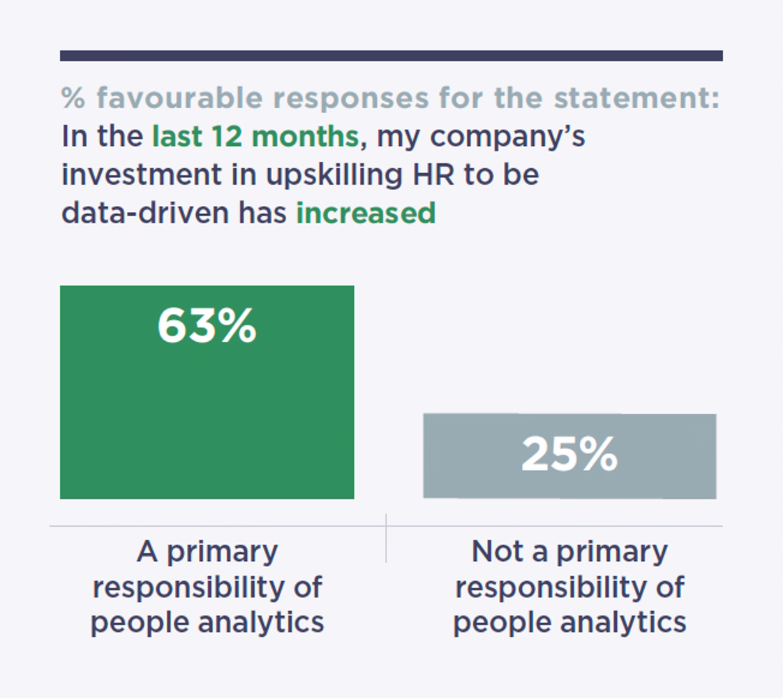 Figure 2: Securing investment for an upskilling programme is more likely when the people analytics leader has the upskilling programme as a primary responsibility (Source: Insight222 Upskilling the HR Profession: Building Data Literacy at Scale)