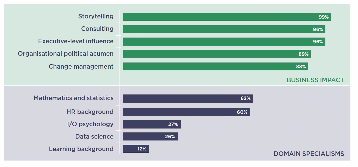 Figure 3: The top skills that the people analytics leader requires to have credibility and build and deliver a programme of upskilling HR to be data-literate (Source: Insight222 Upskilling the HR Profession: Building Data Literacy at Scale)