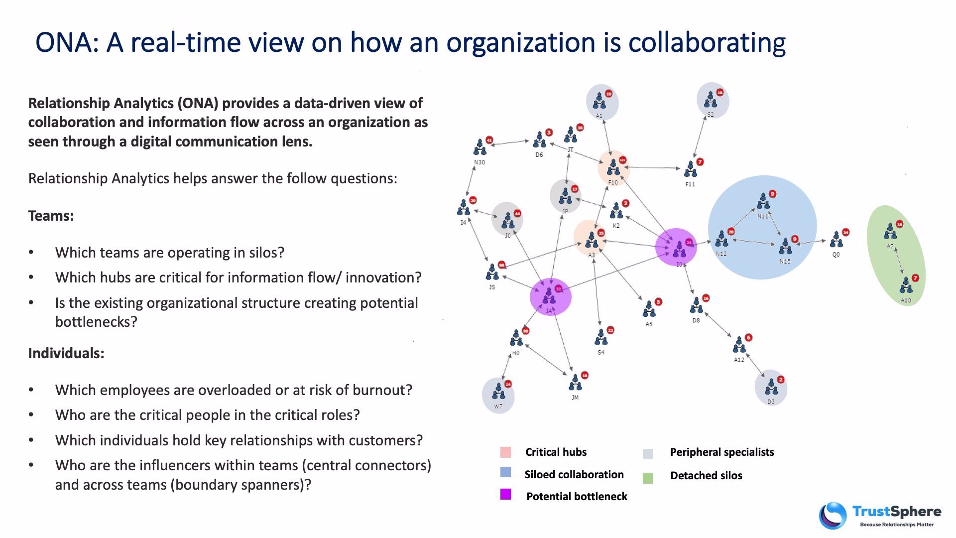  Fig 1: ONA – A real-time network view on how an organisation is collaborating (Source: TrustSphere) 