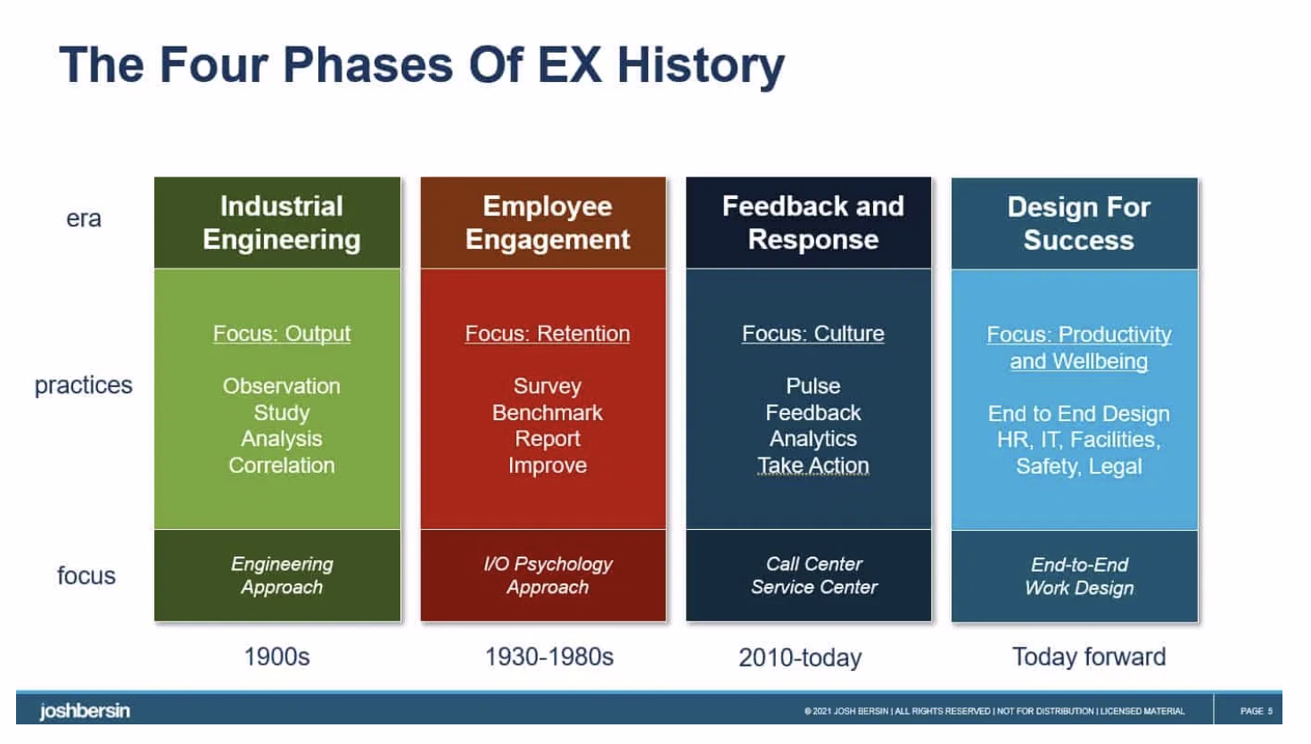 FIG 3: The Four Phases of EX History (Source: Josh Bersin)