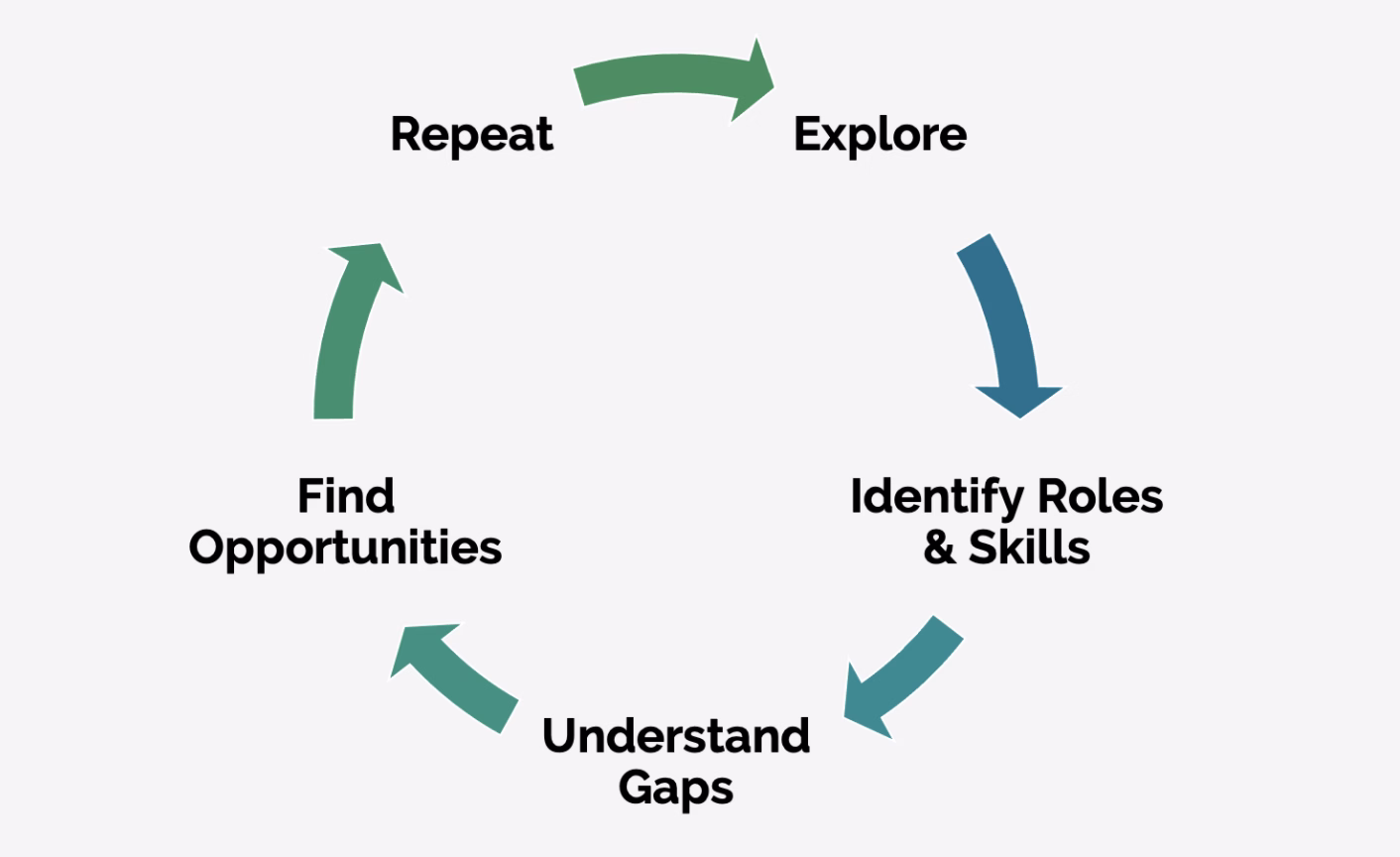 FIG 7: Four steps to building the HR skills of the Future (Source: Caroline Styr, myHRfuture)