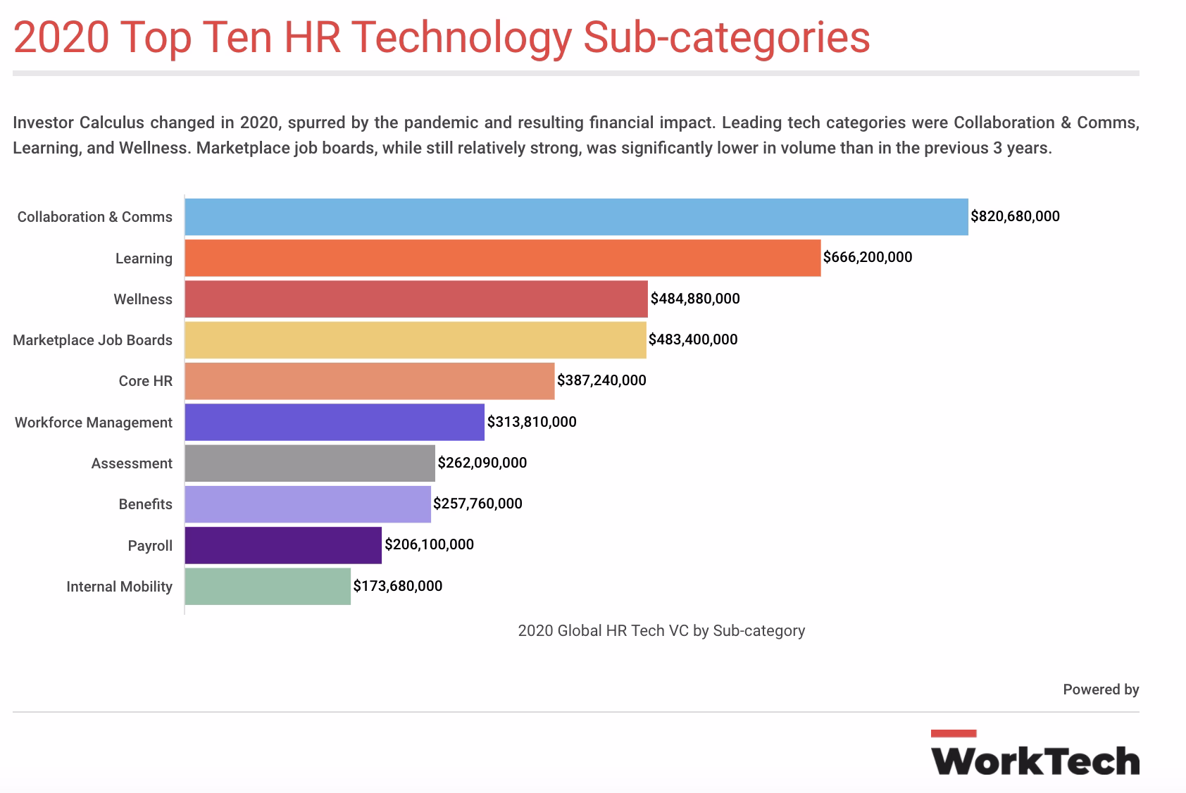 FIG 11: Top ten HR Tech investment sub-categories (Source: George Larocque, Worktech)