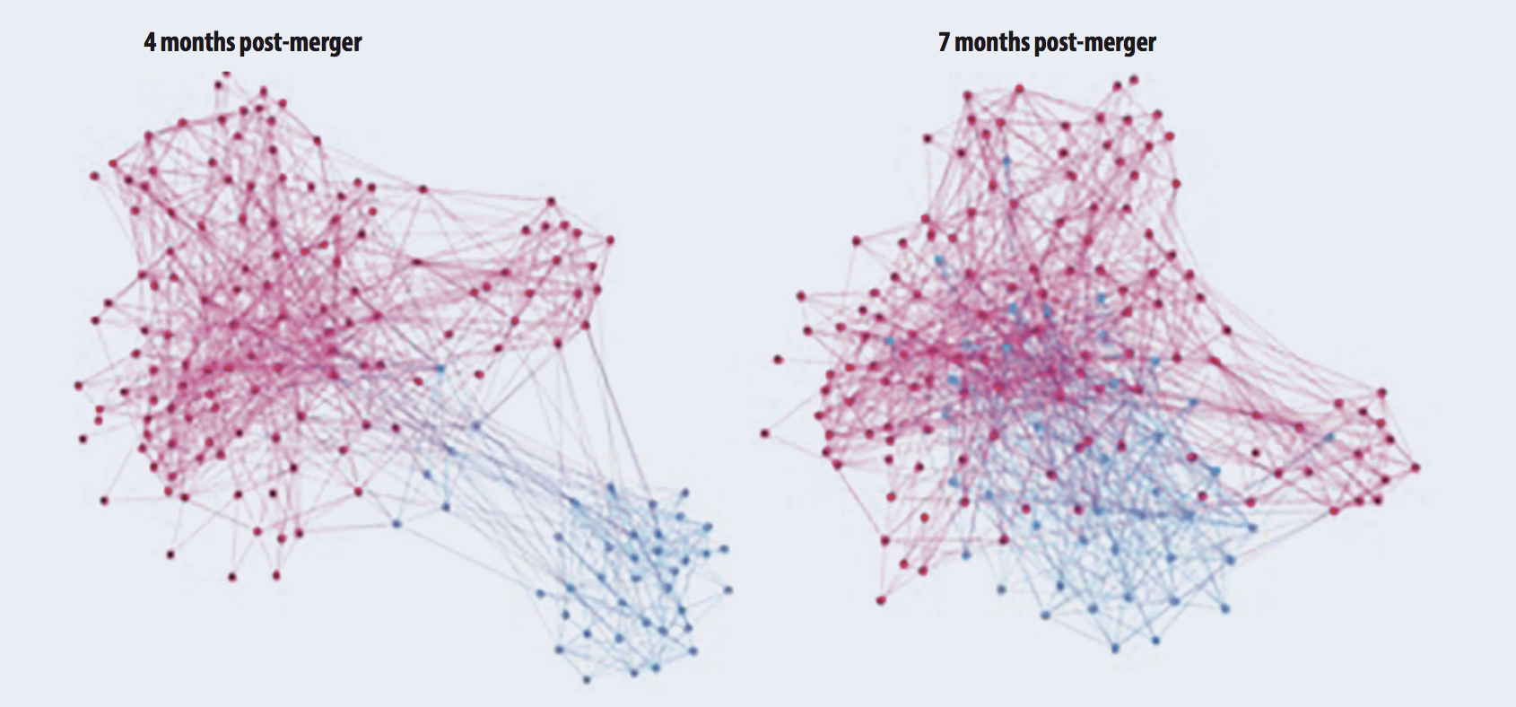 FIG 10: Financial Service Integration – 4 months and 7 months post-merger (Source: Michael Arena)