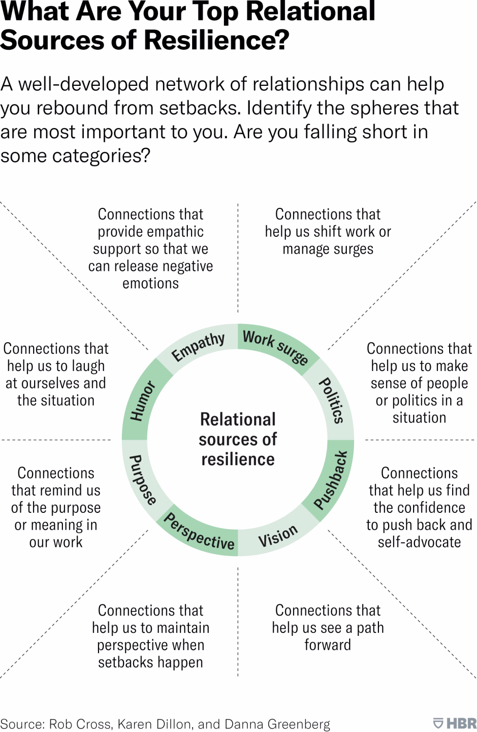 FIG 9: Relational Sources of Resilience (Source: Rob Cross, Karen Dillon and Danna Greenberg)