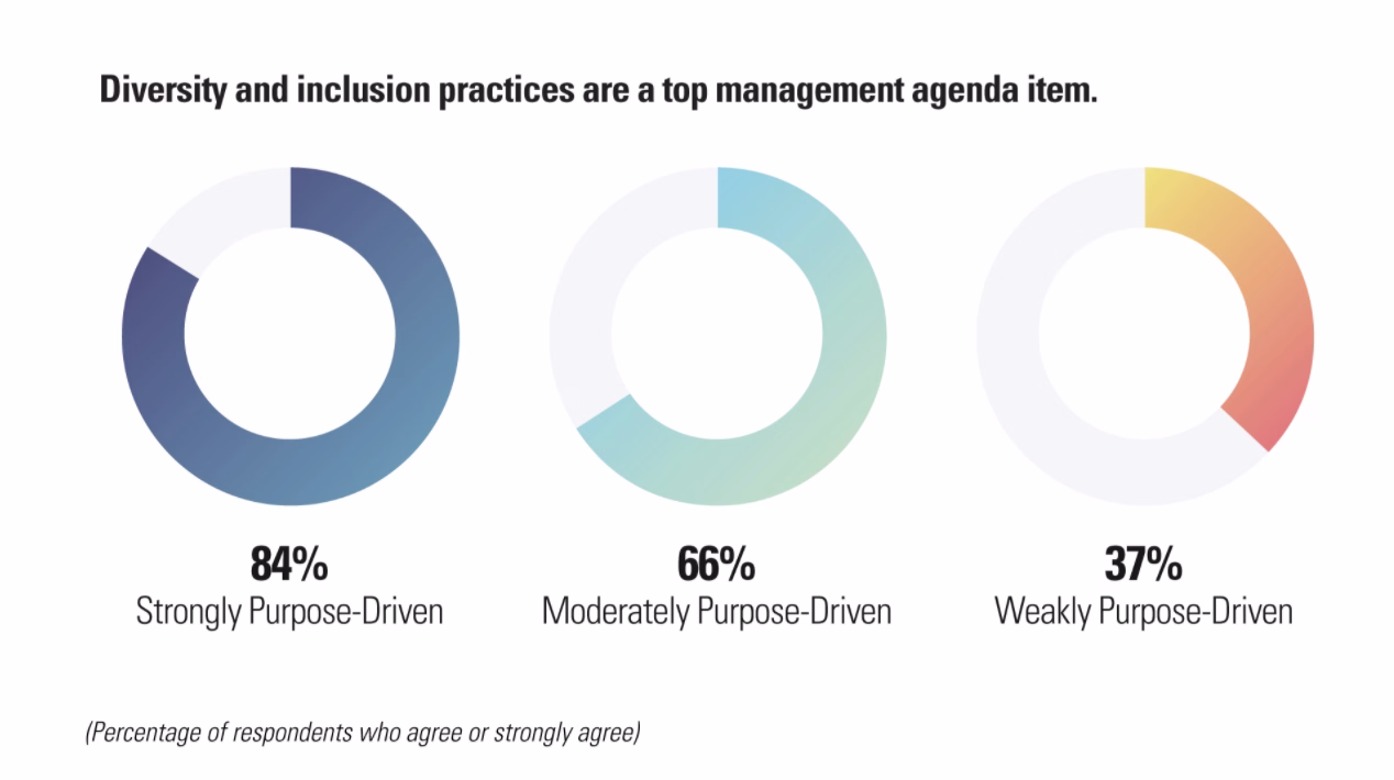 FIG 8: Diversity and Inclusion practices are a top management agenda item (Source: MIT Sloan Management Review and Cognizant)