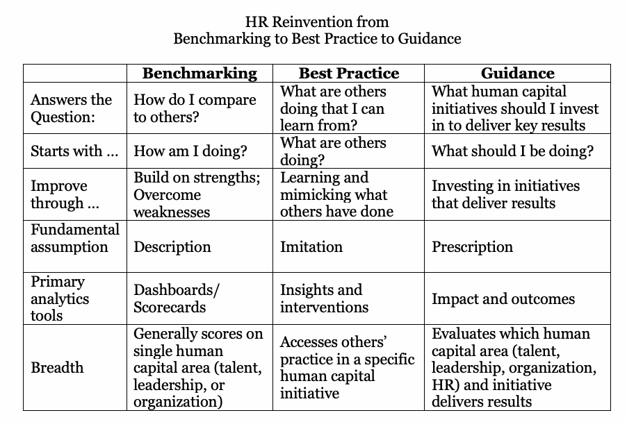 FIG 5: HR Reinvention: From Benchmarking to Best Practice to Guidance (Source: Dave Ulrich)
