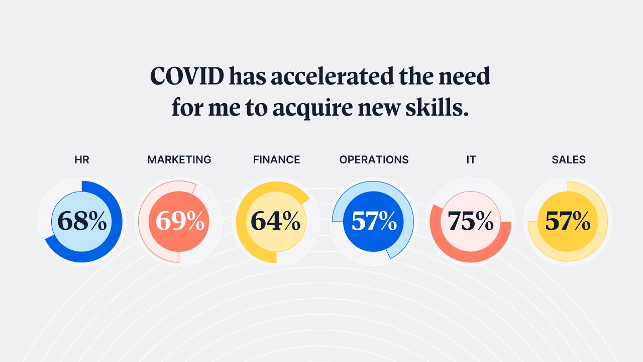 FIG 12: Source: Degreed State of Skills Report, 2021
