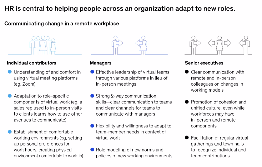 FIG 24: Communicating change in a remote workplace (Source: McKinsey)