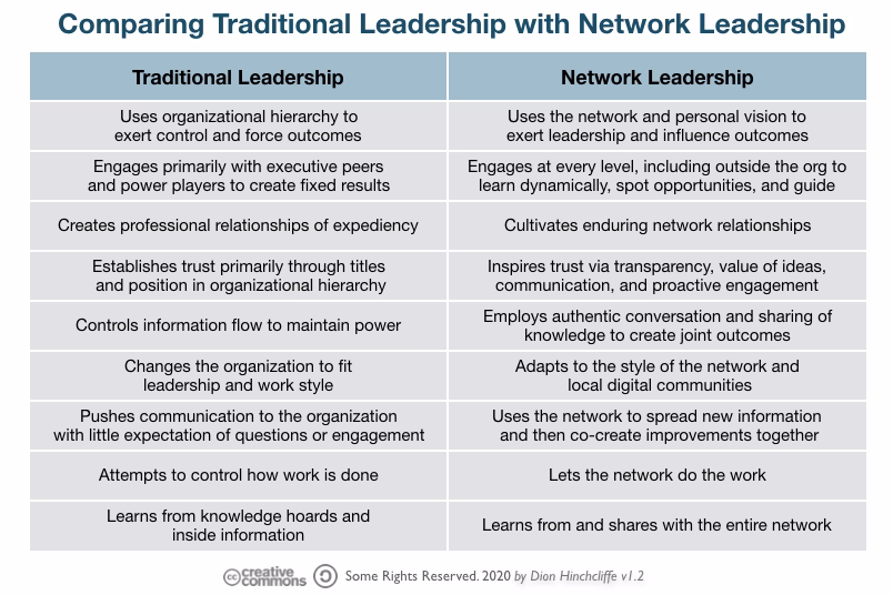 FIG 29 : Comparing traditional leadership with network leadership (Source: Dion Hinchcliffe)