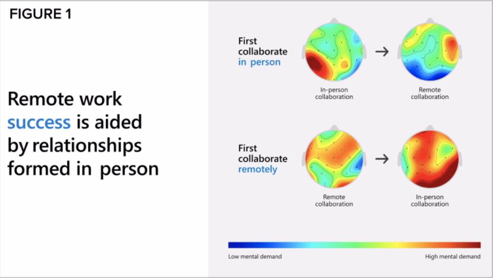 FIG 28: Remote work success is aided by relationships formed in person – “cognitive load is much higher when you first collaborate remotely instead of in person” (Source: Microsoft)