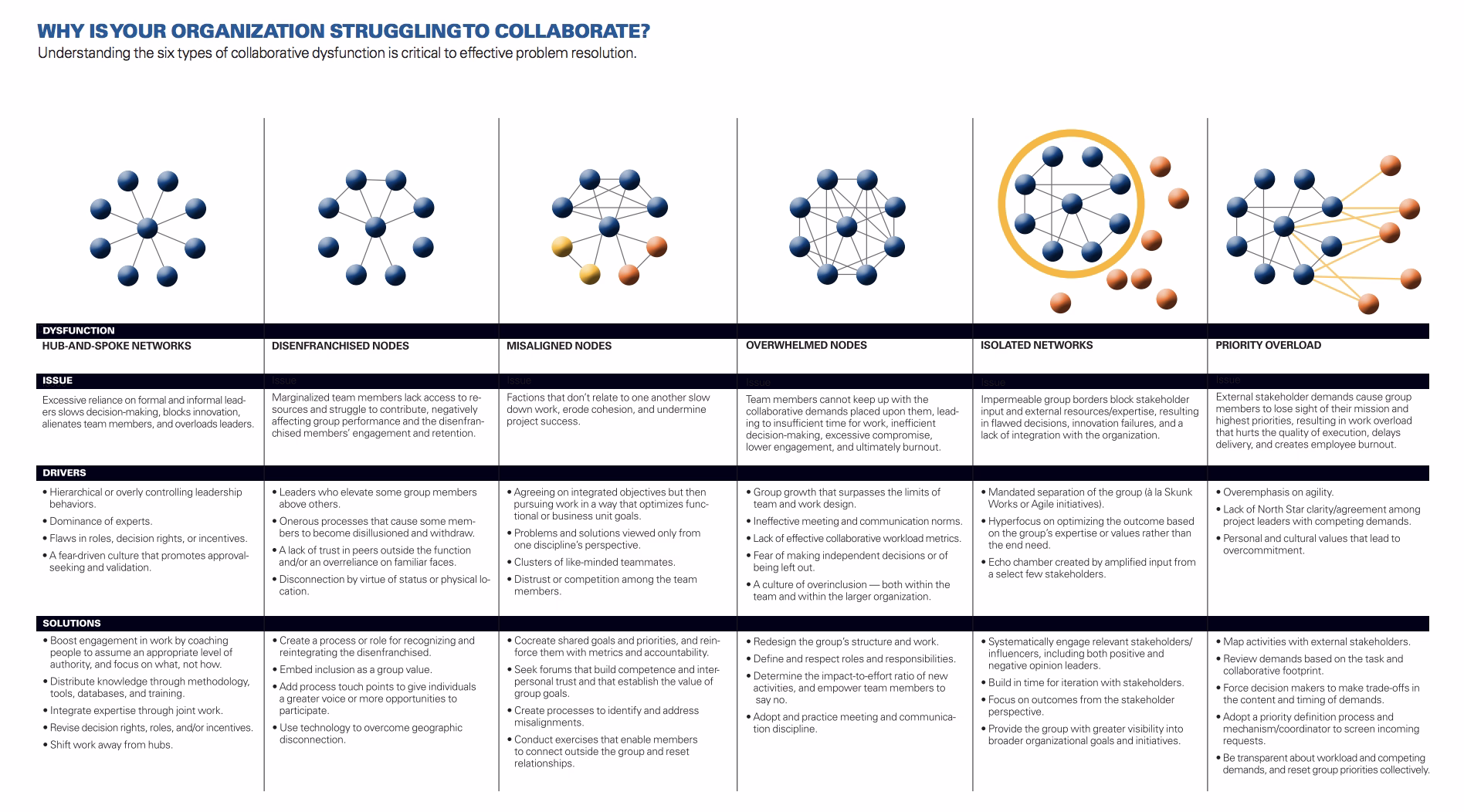 FIG 21 : Why is your organization struggling to collaborate (Source: Rob Cross and Inga Carboni)