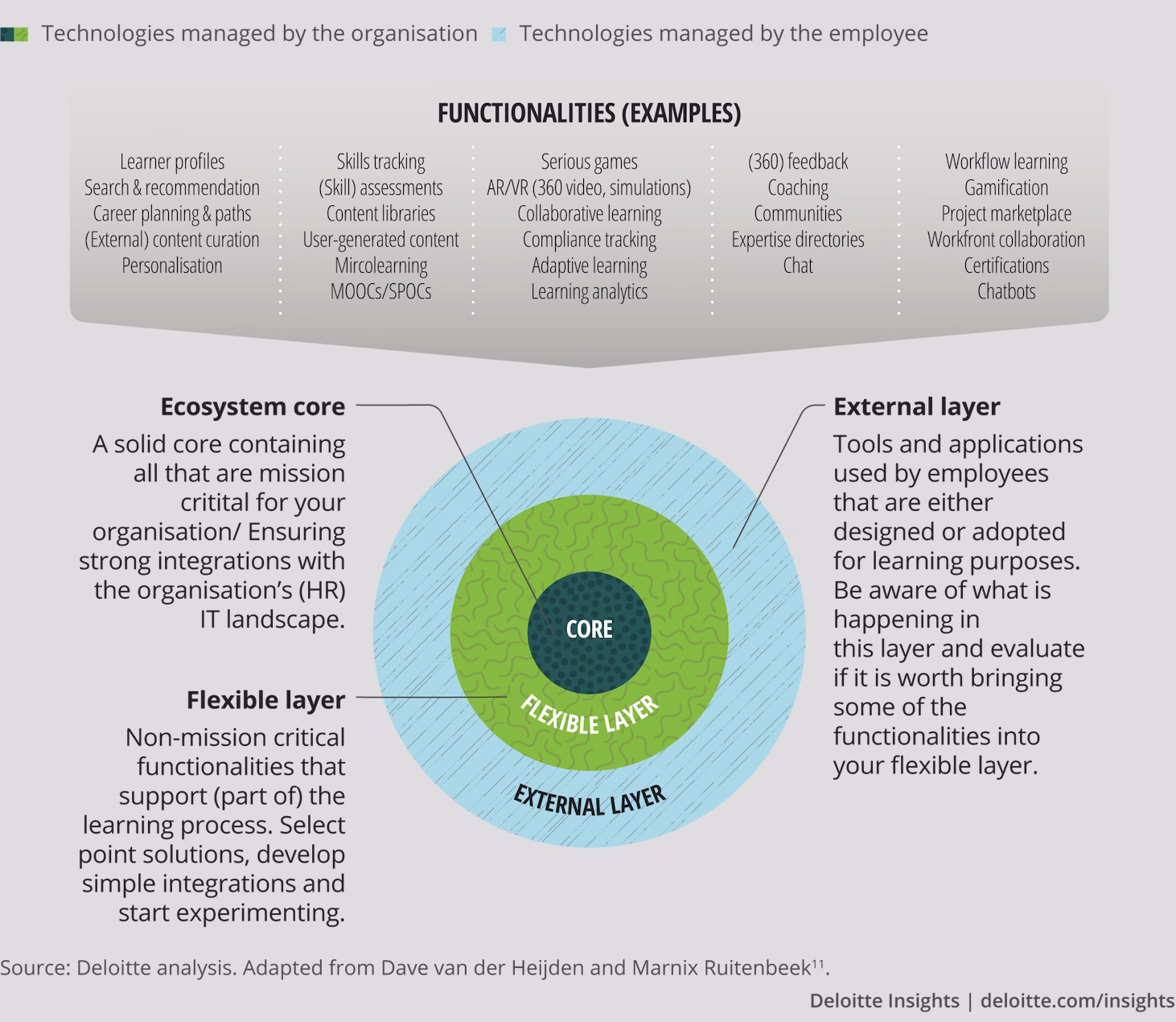 FIG 36: Building the learning ecosystem (Source: Luc Lutin, Deloitte)