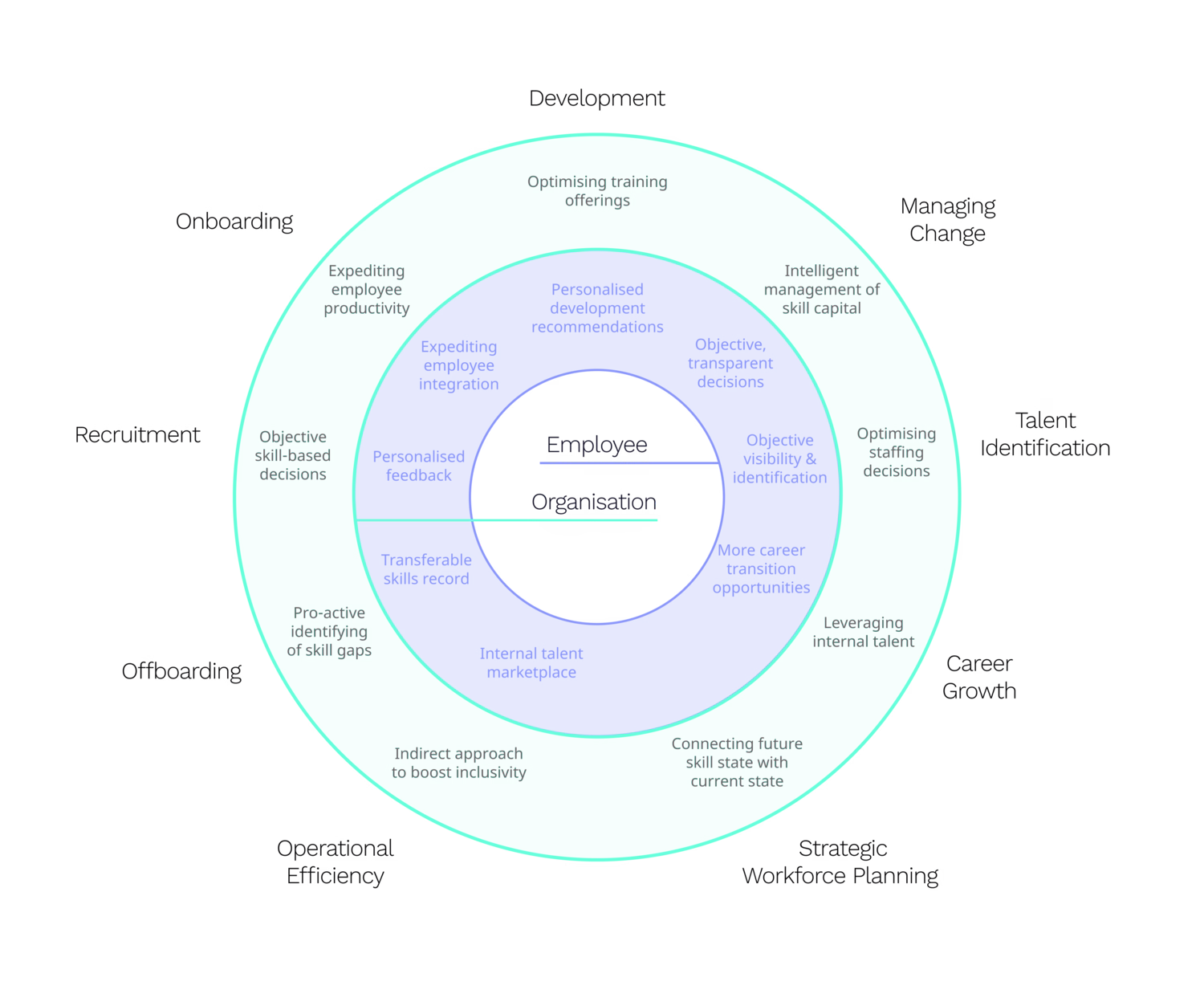 FIG 39 : The areas where skills data can be put to good use for the advantage of the organisation and the advantage of the employee (Adam McKinnon and Mikaël Wornoo)