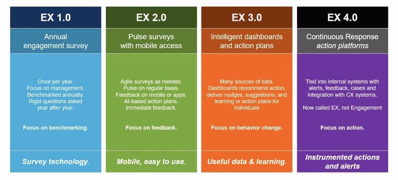 FIG 32: Employee Engagement market evolves (Source: Josh Bersin)