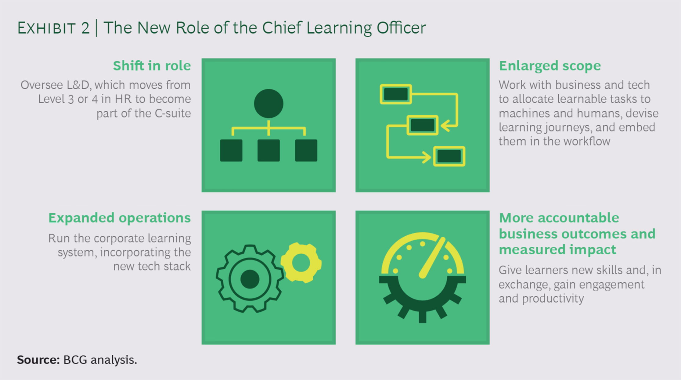FIG 35: The new role of the Chief Learning Officer (Source: BCG Henderson Institute)