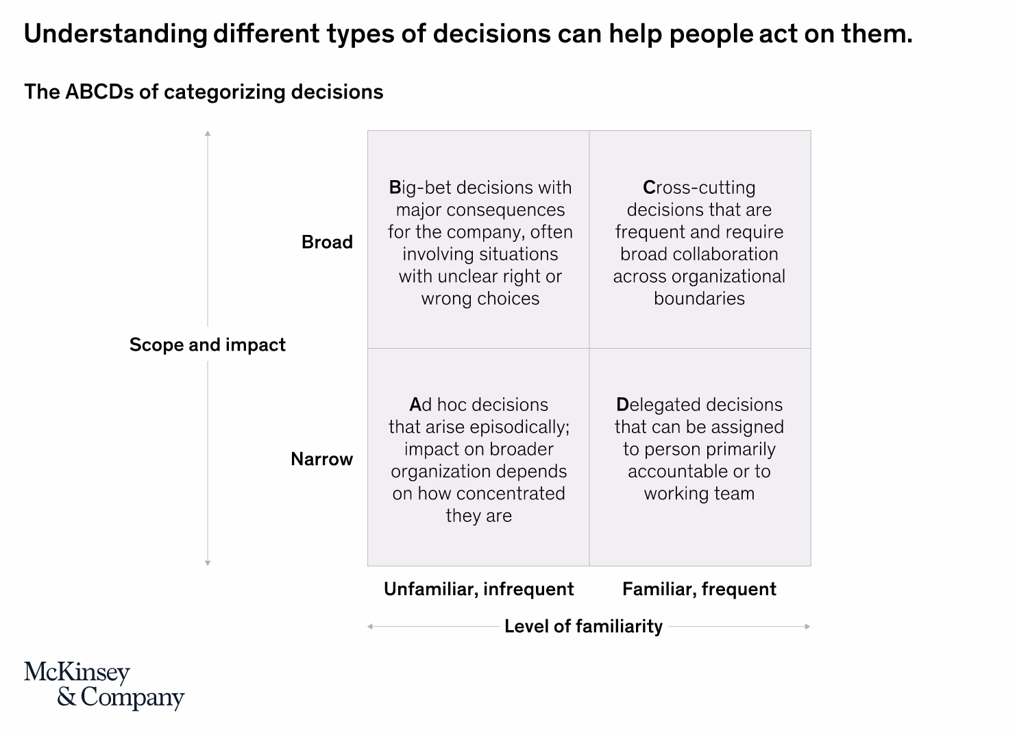 FIG 34: The ABCDs of categorising decisions (Source: McKinsey)
