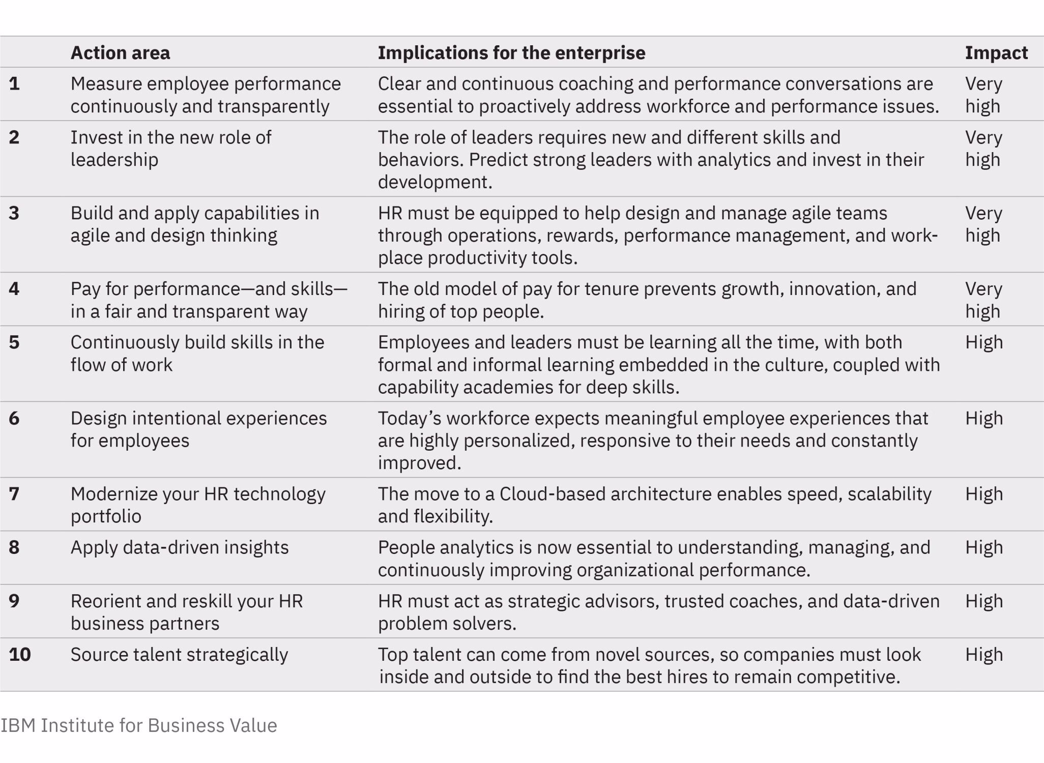 FIG 25 : Ten action areas critical to HR 3.0 (Source: IBM Institute for Business Value)