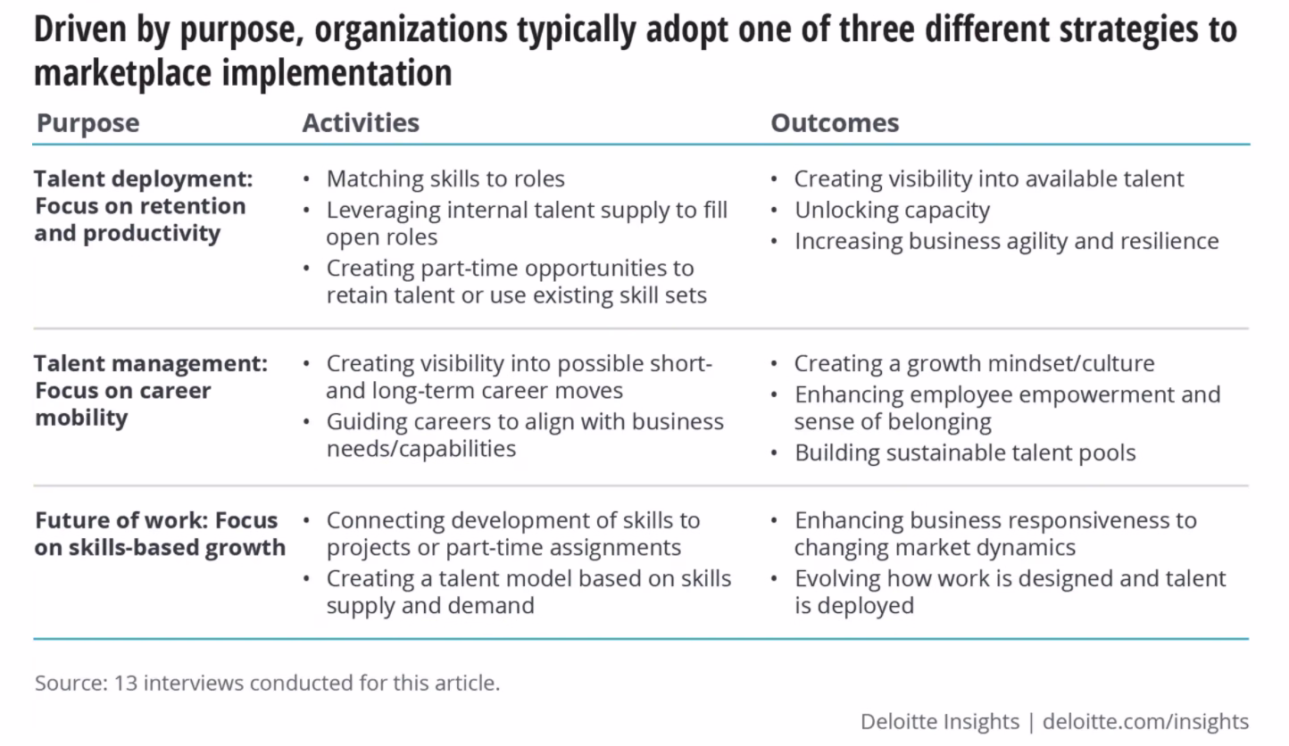 FIG 41: Strategies for implementing a Talent Marketplace (Source: Deloitte)