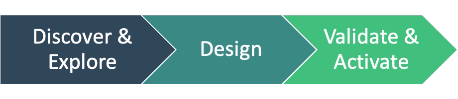  Source: myHRfuture training course ‘ Incorporating Design Thinking into HR ” 