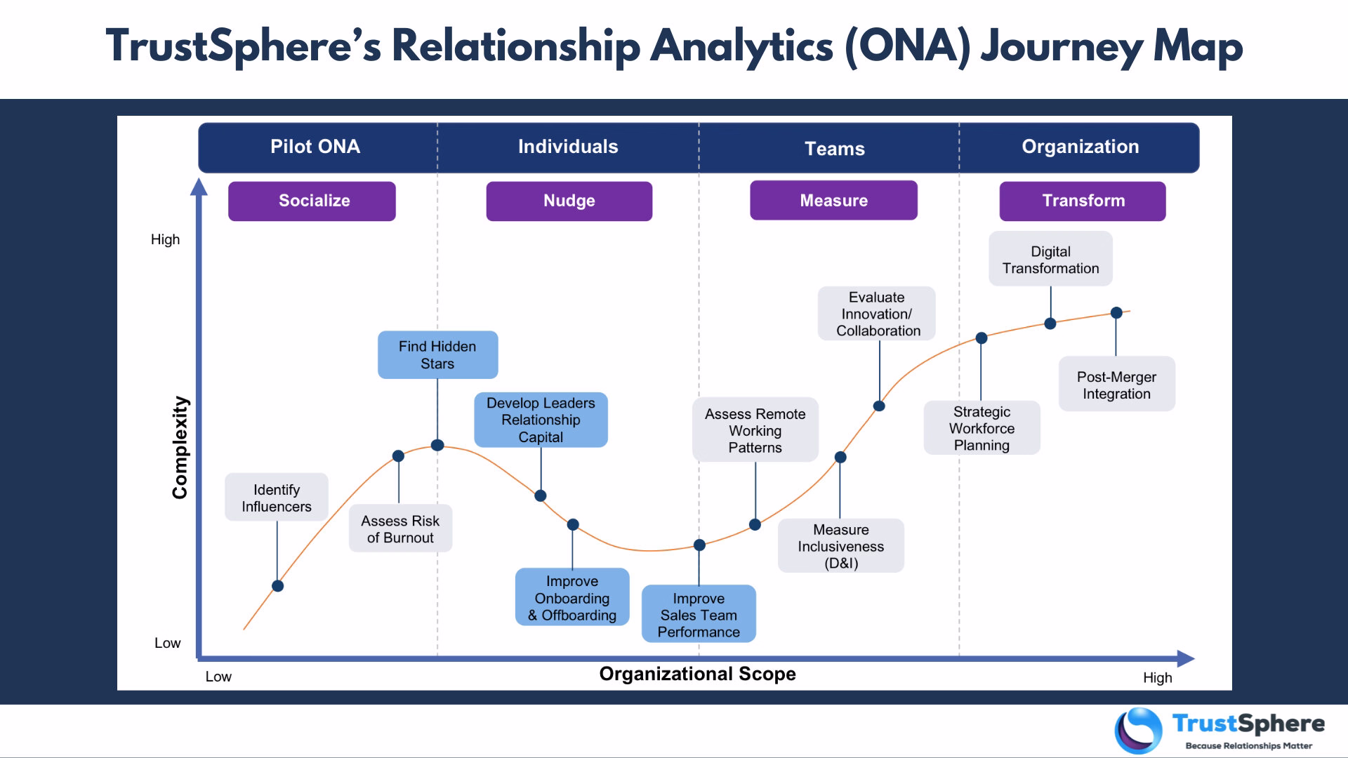  Fig 3: Relationship Analytics (ONA) Journey Map (Source: TrustSphere) 