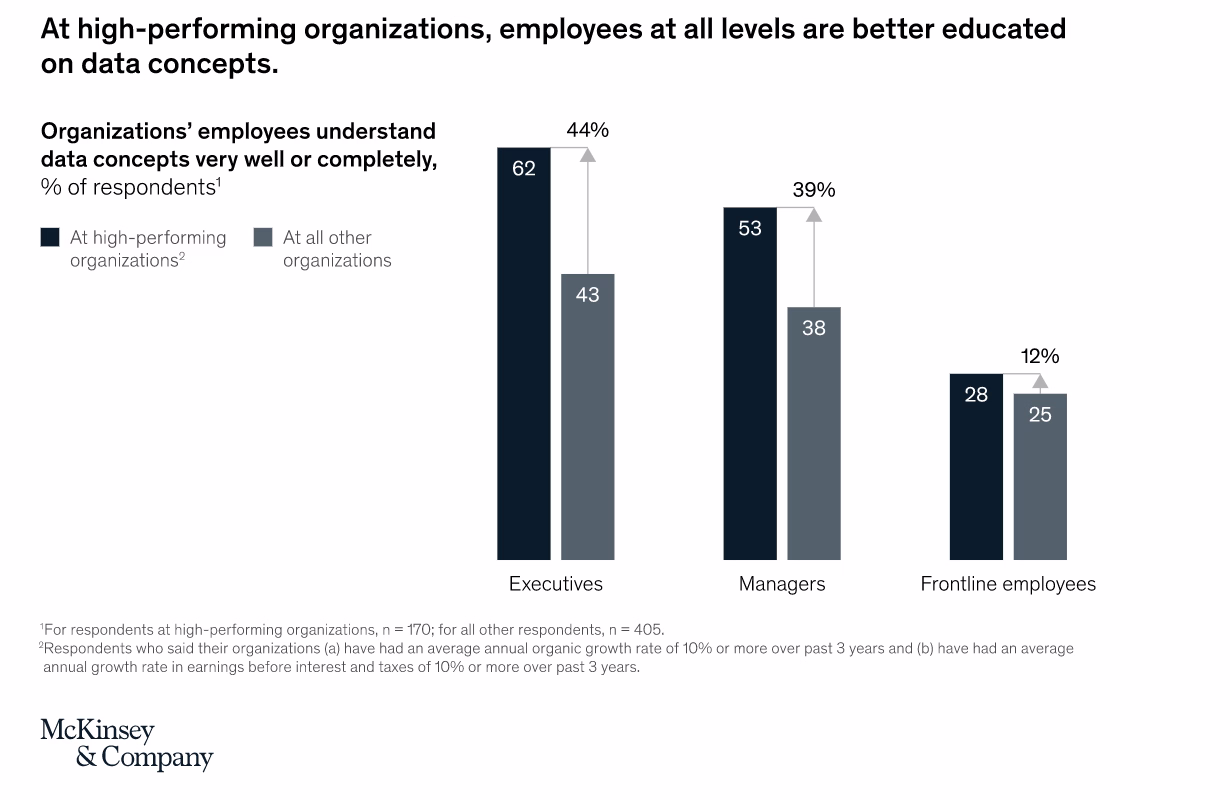 FIG 3: At high-performing organisations, employees at all levels are better educated on data concepts (Source: McKinsey)