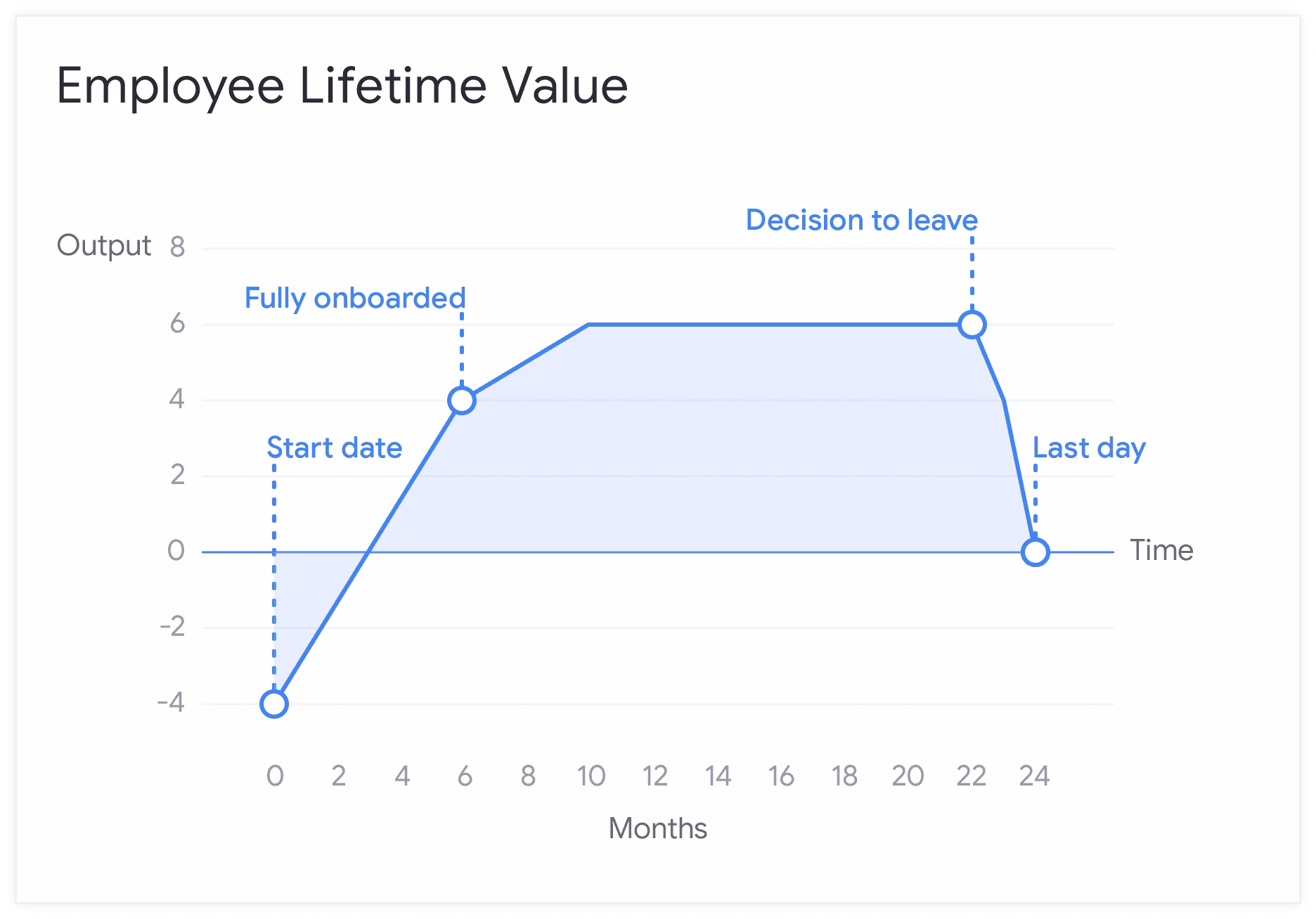 FIG 7: Employee Lifetime Value (Source: Hire by Google)