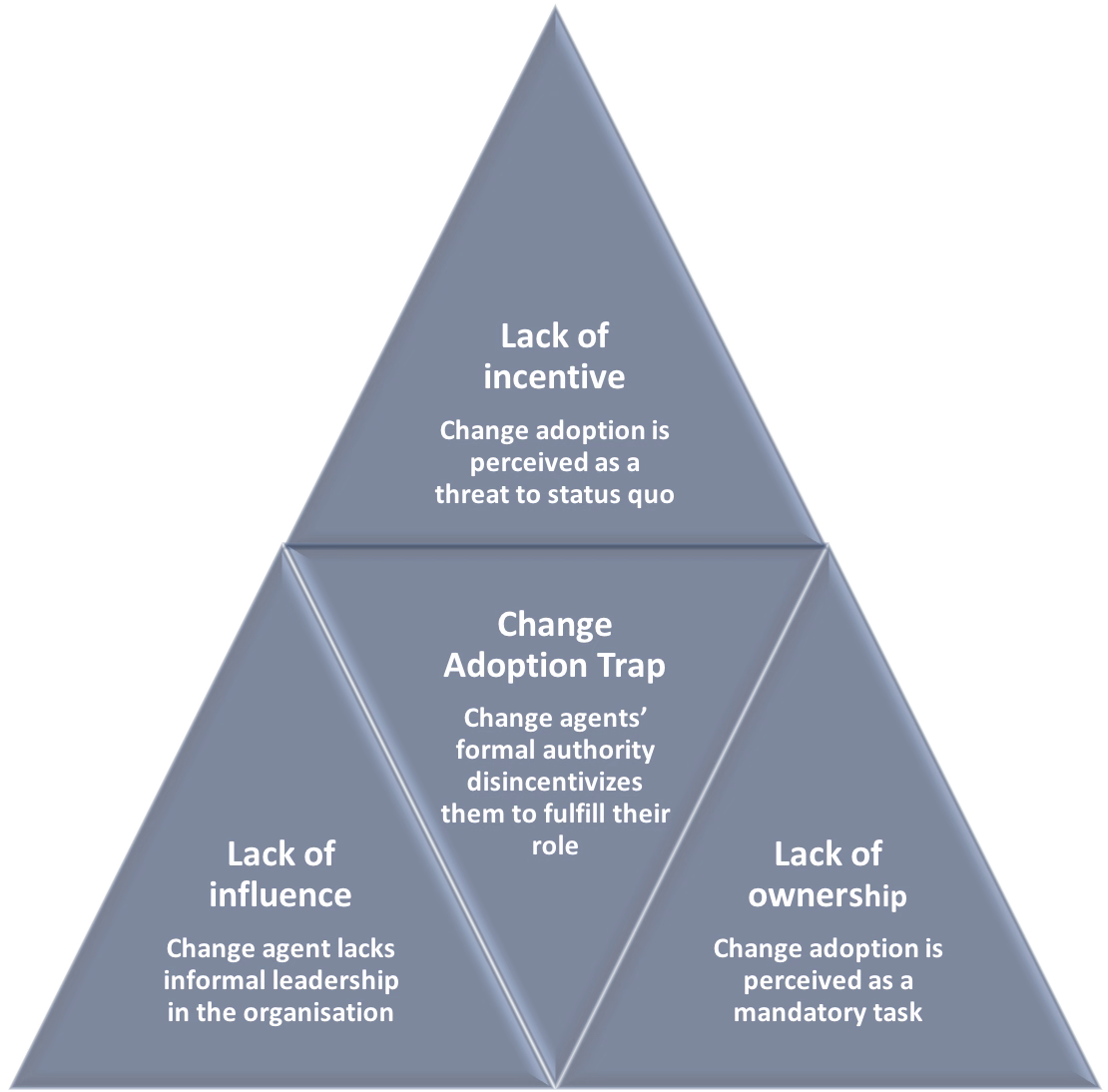 FIG 6: The Change Adoption Trap (Source: Cognitive Talent Solutions)