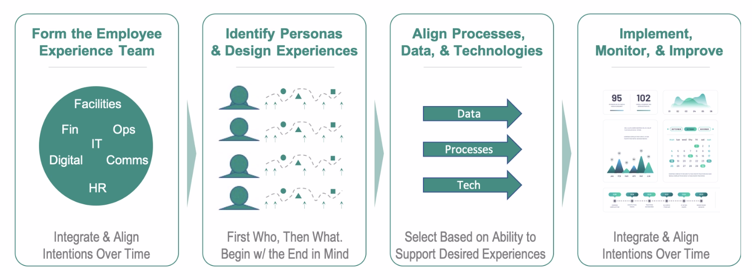 FIG 2: Employee Experience Design (Source: Al Adamsen)