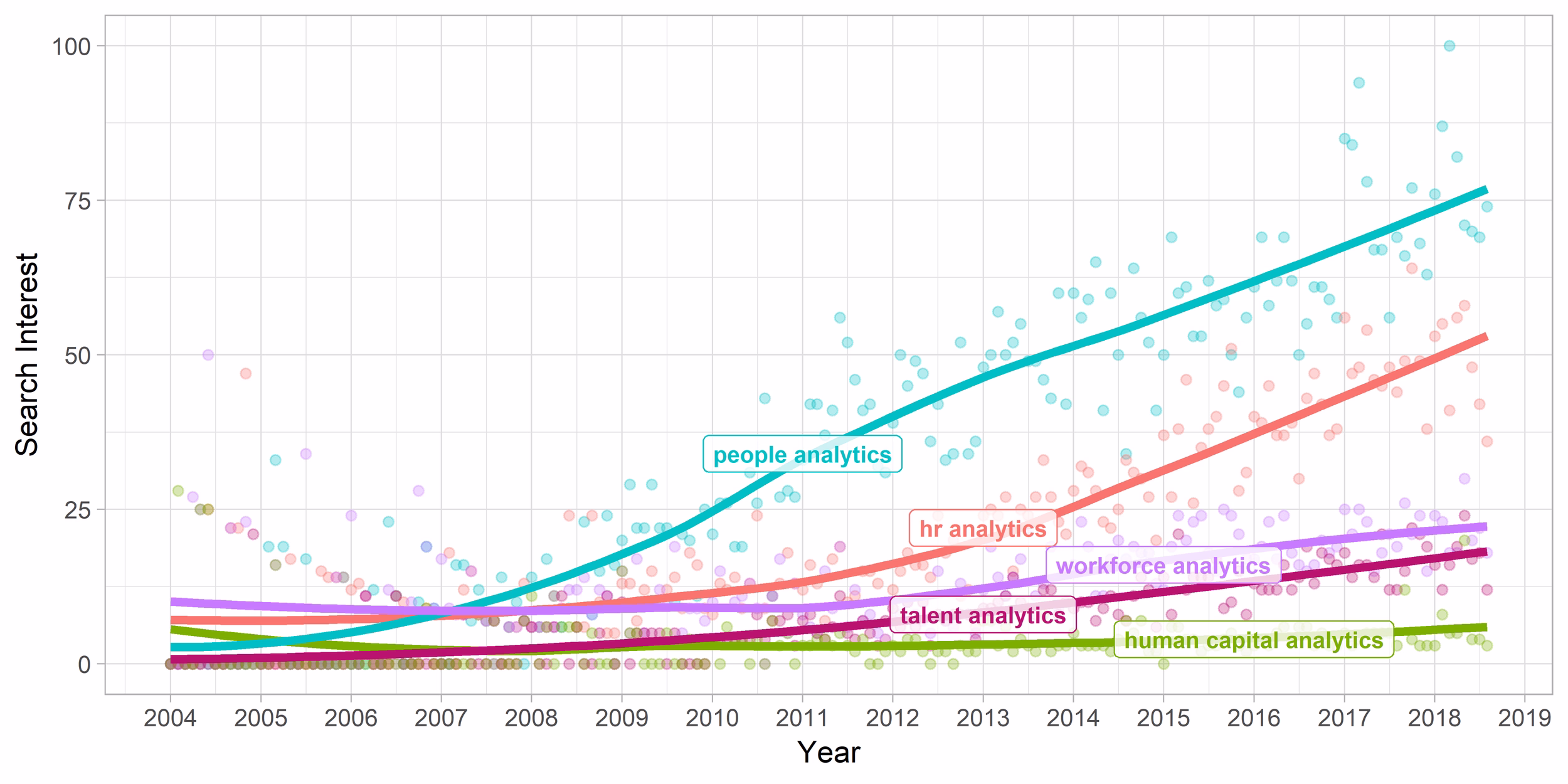 FIG 7: Monthly Google search interest on “people analytics” and related terms over time. Values are proportional to the maximum value and fit by locally weighted regression lines (Source: Paul van der Laken)
