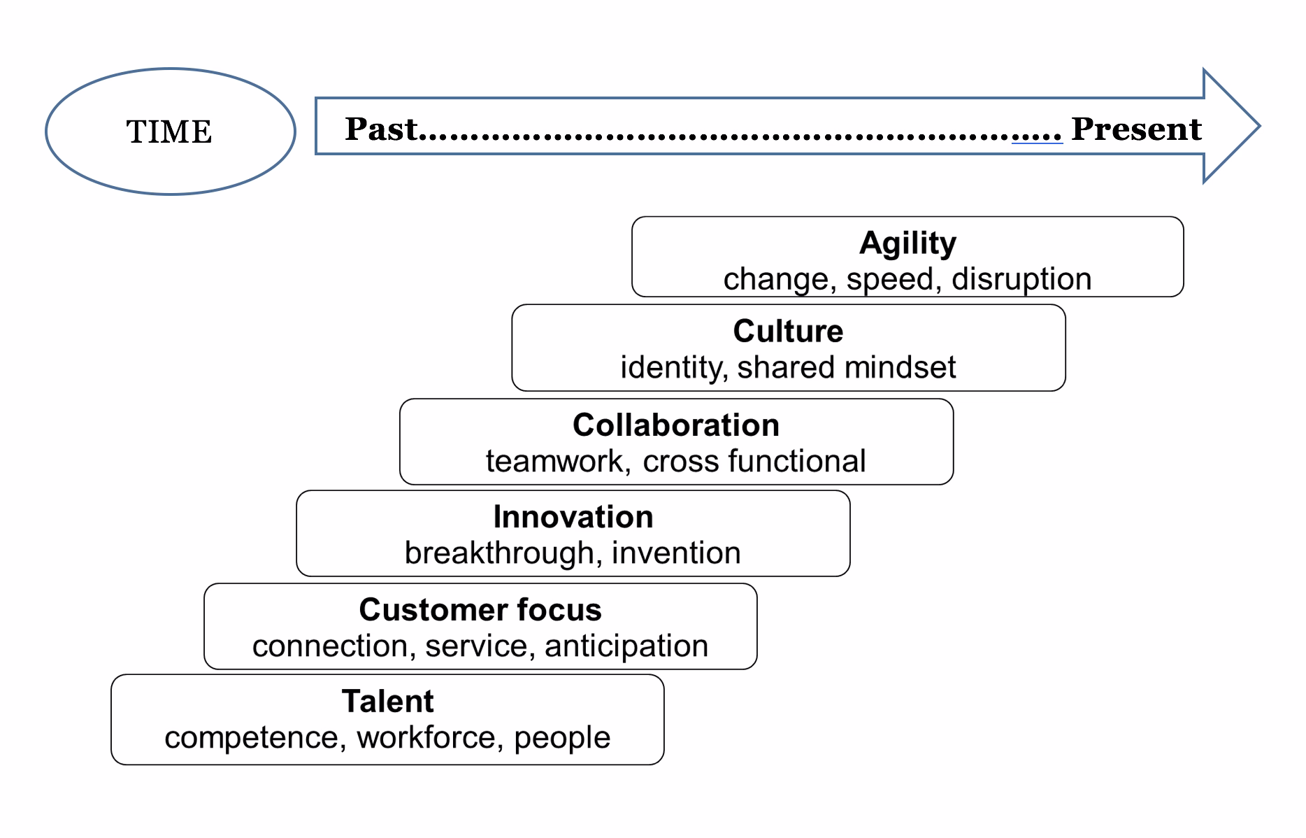 FIG 3: The critical organisational capabilities to win have pivoted over time (Source: Dave Ulrich)