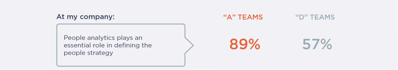 Figure 3: The percentage of “A” Teams and “D” Teams defining the people strategy. Insight222® People Analytics Trends Report for 2024