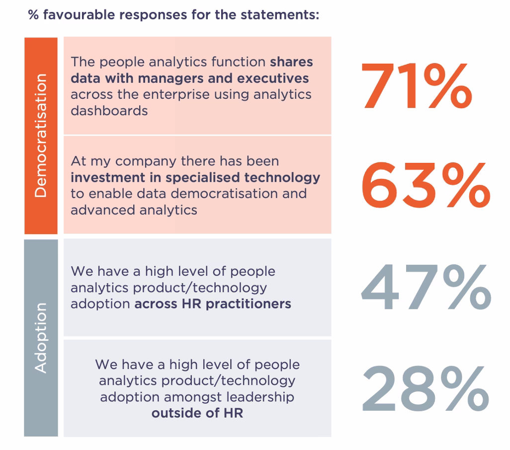 Figure 1. Percentage of people analytics product adoption & democratisation across HR practitioners. Source: Insight222 People Analytics Trends 2024