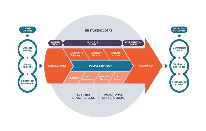 Figure 7: Internal partnerships are an essential ingredient of the People Analytics Ecosystem. (Source: Insight222 Building the People Analytics Ecosystem: Operating Model v 2.0 )