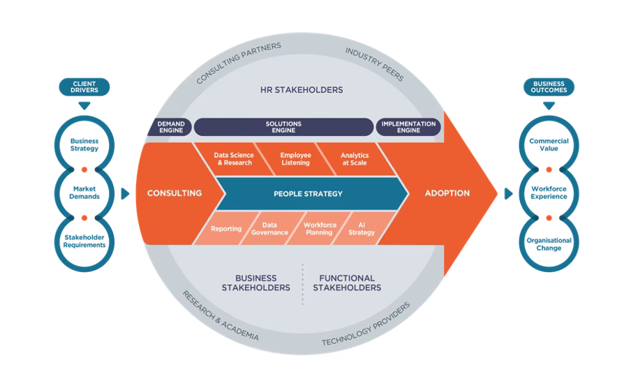 Figure 8: External partnerships will enhance the performance of people analytics and complete the ecosystem. (Source: Insight222 Building the People Analytics Ecosystem: Operating Model v 2.0 )